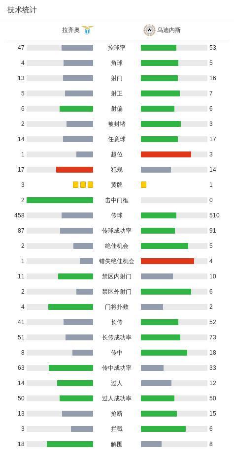 8868体育-拉齐奥3-3乌迪内斯,埃希兹布破门,丹尼尔-马尔蒂尼救主